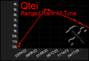 Total Graph of Qtei