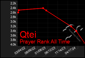 Total Graph of Qtei