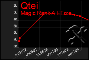 Total Graph of Qtei