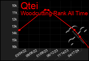 Total Graph of Qtei