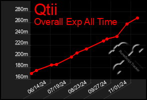 Total Graph of Qtii