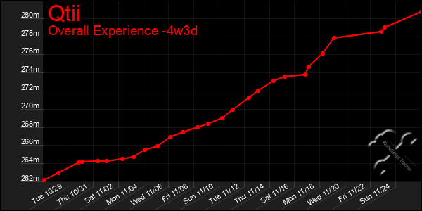 Last 31 Days Graph of Qtii