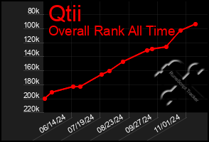 Total Graph of Qtii