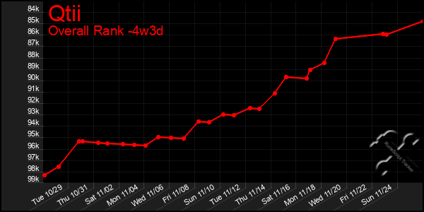 Last 31 Days Graph of Qtii