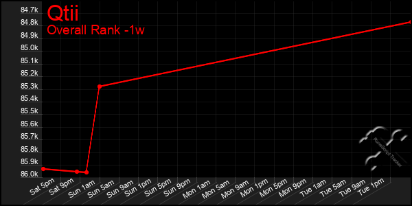 Last 7 Days Graph of Qtii