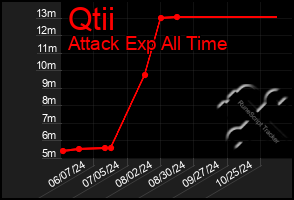 Total Graph of Qtii