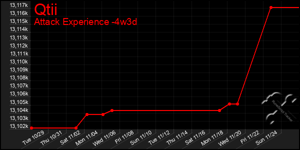 Last 31 Days Graph of Qtii