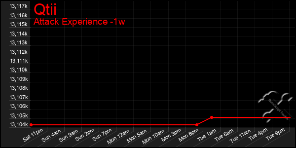 Last 7 Days Graph of Qtii