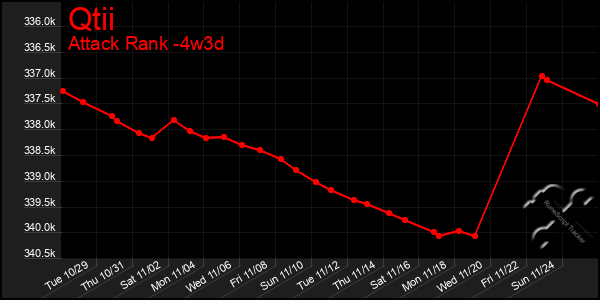 Last 31 Days Graph of Qtii