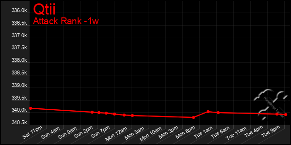 Last 7 Days Graph of Qtii