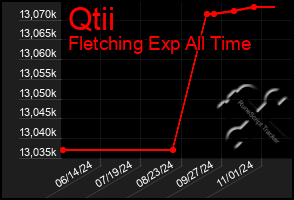 Total Graph of Qtii