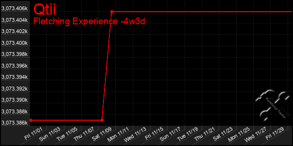 Last 31 Days Graph of Qtii