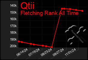 Total Graph of Qtii