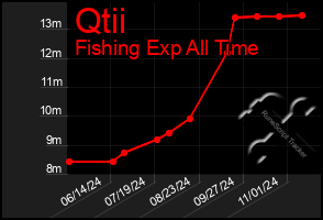 Total Graph of Qtii