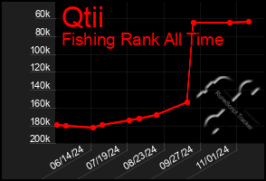 Total Graph of Qtii