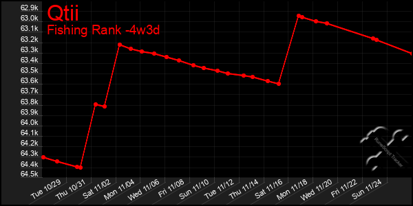 Last 31 Days Graph of Qtii