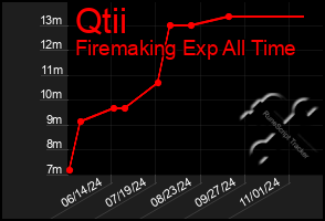 Total Graph of Qtii