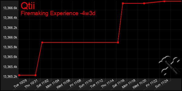 Last 31 Days Graph of Qtii