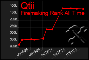 Total Graph of Qtii