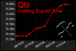 Total Graph of Qtii