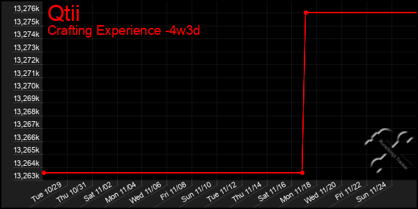 Last 31 Days Graph of Qtii