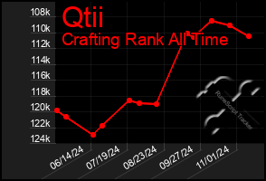 Total Graph of Qtii