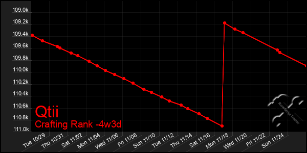 Last 31 Days Graph of Qtii