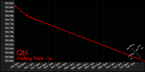 Last 7 Days Graph of Qtii