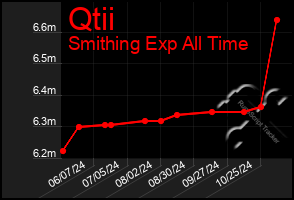 Total Graph of Qtii