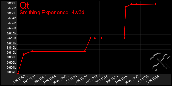 Last 31 Days Graph of Qtii