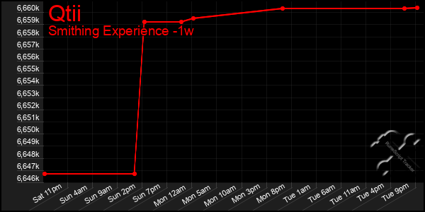 Last 7 Days Graph of Qtii