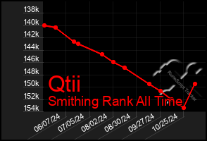 Total Graph of Qtii