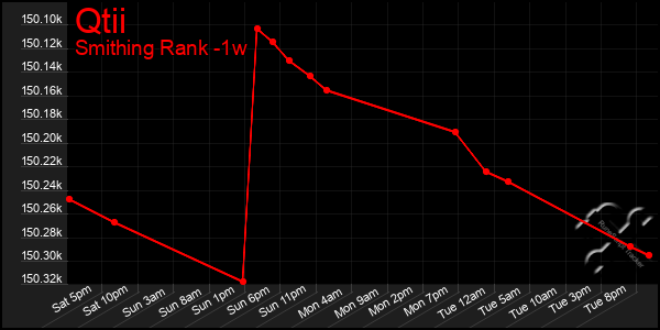 Last 7 Days Graph of Qtii