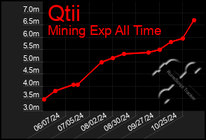 Total Graph of Qtii