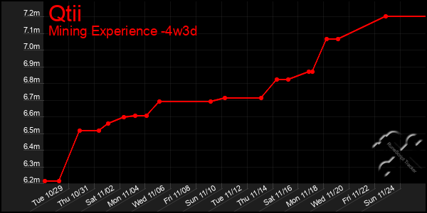 Last 31 Days Graph of Qtii