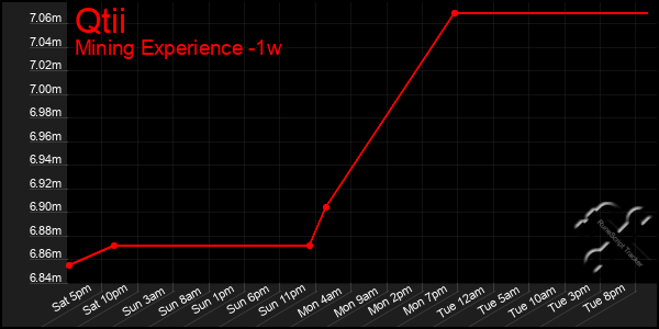 Last 7 Days Graph of Qtii