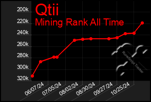 Total Graph of Qtii