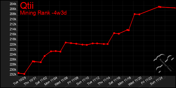 Last 31 Days Graph of Qtii