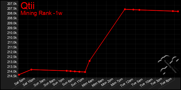 Last 7 Days Graph of Qtii