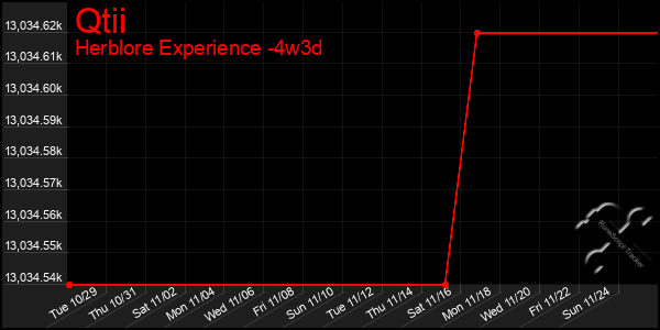 Last 31 Days Graph of Qtii