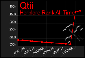 Total Graph of Qtii