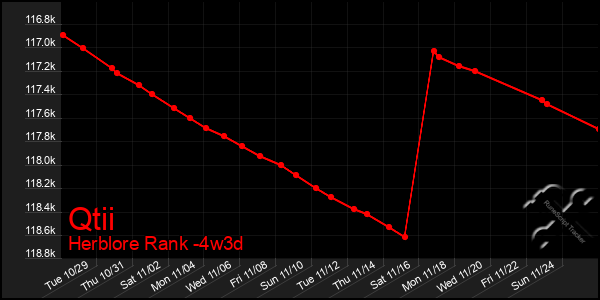 Last 31 Days Graph of Qtii