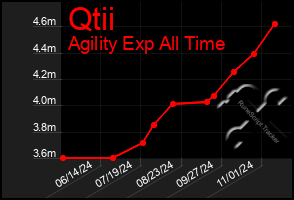 Total Graph of Qtii