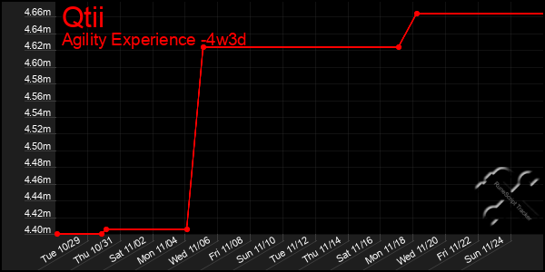 Last 31 Days Graph of Qtii