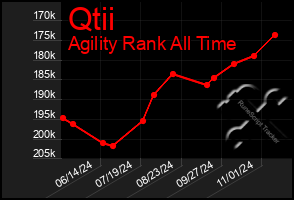 Total Graph of Qtii