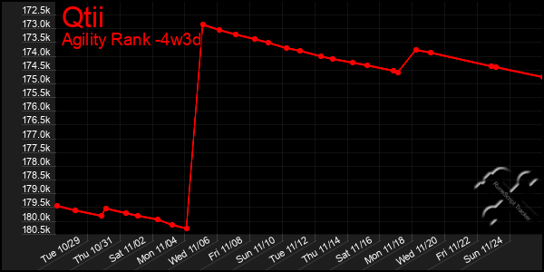 Last 31 Days Graph of Qtii