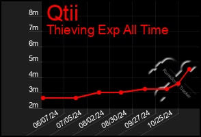 Total Graph of Qtii