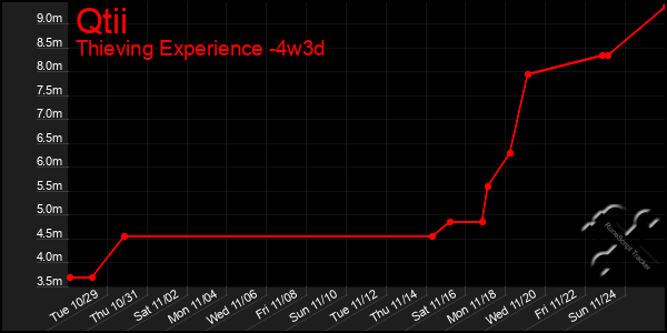 Last 31 Days Graph of Qtii