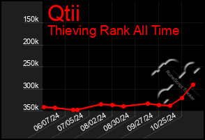 Total Graph of Qtii