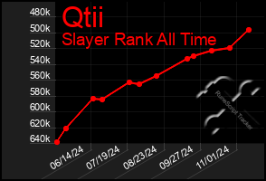 Total Graph of Qtii